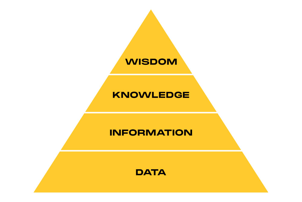 La pirámide DIKW (Data, Information, Knowledge, Wisdom)